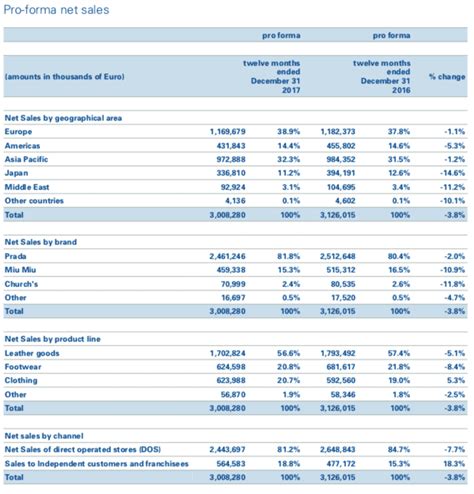 prada chiffre d'affaire|prada financial news.